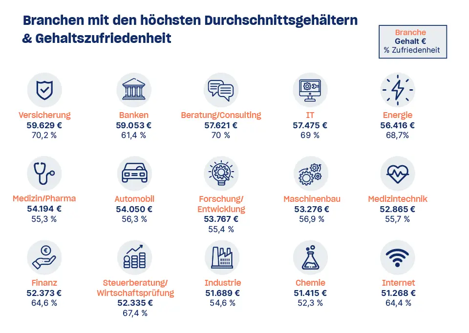 Kununu Gehaltscheck 2023: Durchschnittsgehalt In Deutschland