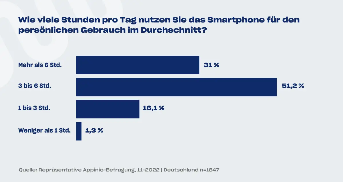 Appinio Umfrage zur Medianutzung von GenZ