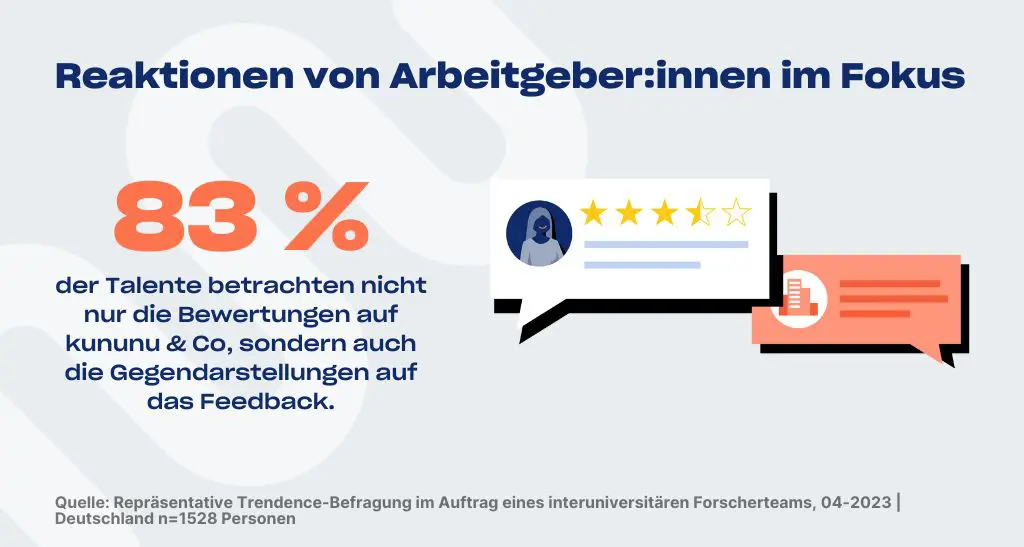 Grafik zur Trendence-Studie, die ergab, dass 83 Prozent der Talente nicht nur die Bewertungen auf kununu und Co betrachten, sondern auch die Gegendarstellungen von Arbeitgeber:innen auf das Feedback. Illustration von zwei Sprechblasen die symbolisch für die kununu Bewertung und den Kommentar der Unternehmen stehen.